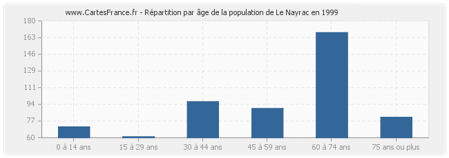 Répartition par âge de la population de Le Nayrac en 1999